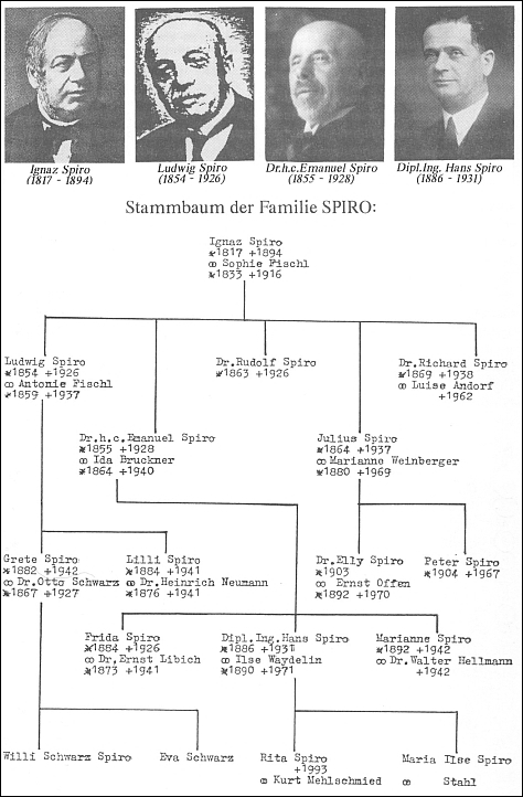 Rodokmen papírenské "dynastie" Spiro (viz i Hans Foschum)