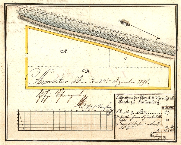 Stavební plán rozšíření židovského hřbitova v Hluboké nad Vltavou z roku 1795