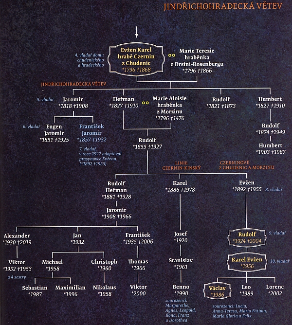 Rodokmen jindřichohradecjé větve rodu Czerninů z Chudenic, kde Rudolf figuruje jako 9. a jeho syn Karel Evžen jako 10. vladař v řadě
