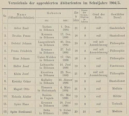 Johann Doležal a Friedrich Franz figurují tu na seznamu abiturientů německého gymnázia v Českém Krumlově vedle sebe a na téže straně najdeme i Oskara Kreiskyho z Kolodějí nad Lužnicí, strýce proslulého rakouského kancléře Bruna Kreiskyho