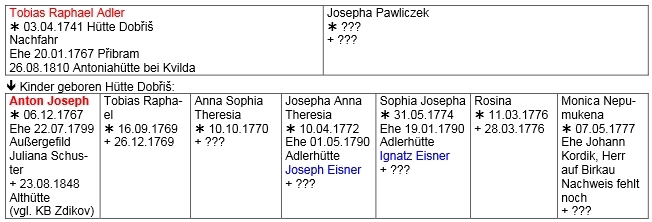 Jeho babička z matčiny strany byla podle tohoto rozrodu, provázejícího stať Moniky Schubertové "Das Glasmachergeschlecht Adler - erste Nachweise und ihre Verbreitung in Böhmen" dcerou Tobiase Raphaela Adlera, majitele tzv. Tobiášovy huti u Kvildy "na Stolových horách" (také Antoniahütte, Hütte Tafelberg či Tobiashütte)
