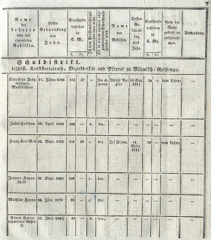 Údaje v katalogu škol budějovické diecéze uvádí kromě jeho data narození i data jeho nástupce a zetě, neodpovídá ale na logickou otázku, jestli bylo reálné, aby obdržel učitelský dekret skutečně roku 1776, tedy v pouhých patnácti letech