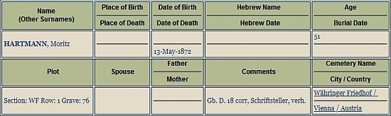 Podle záznamu v databázi JewishGen byl pohřben na vídeňském židovském hřbitově na předměstí Währing, dnes jeho hrob najdeme na Ústředním hřbitově (IV. Tor 14A-13-16)