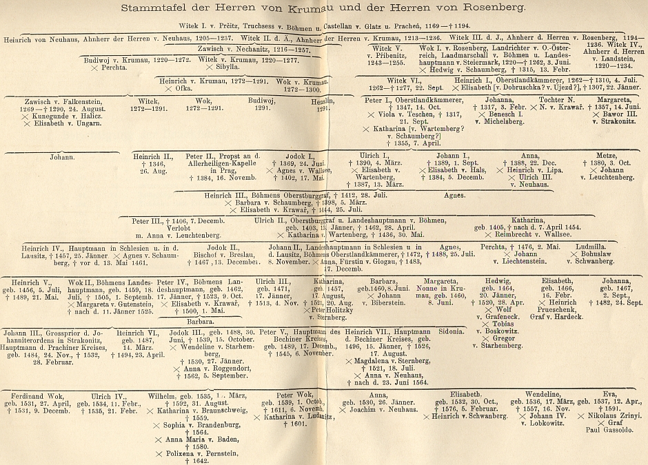 Rožmberský rodokmen z Klimeschovy edice (1897) Heermanovy Rožmberské kroniky
