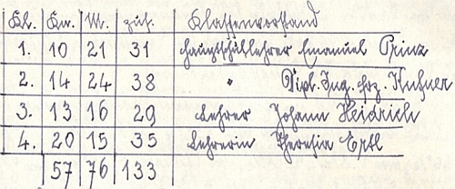 Na začátku školního roku 1944/1945 ho školní kronika zaznamenává jako třídního učitele 3. ročníku "hlavní školy" v Kašperských Horách