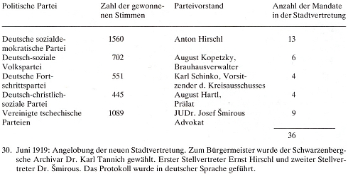 Výsledek prvých voleb do krumlovského městského zastupitelstva v červnu roku 1919 přinesl Ernstu Hirschlovi (je tu psán vedle číselných výsledků mylně Anton
Hirschl) jasné volební vítězství - přesto byl starostou zvolen Dr. Tannich