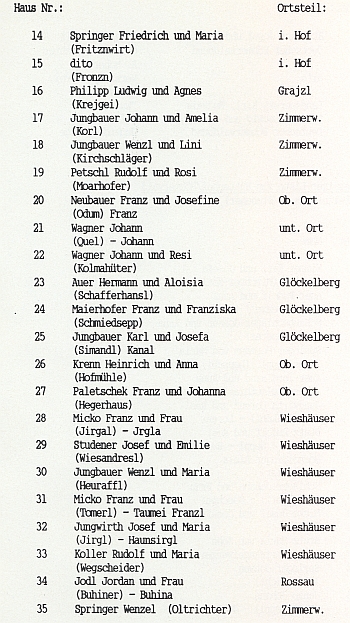 Část seznamu majitelů domů v Huťském Dvoře dokládá v závorkách "usedlostní" jména na čp. 17 a 30, odkud pocházeli Karlovi rodiče