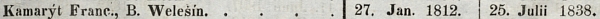 Jeho záznam v diecézním katalogu kněží na rok 1865 i s datem jeho kněžského svěcení