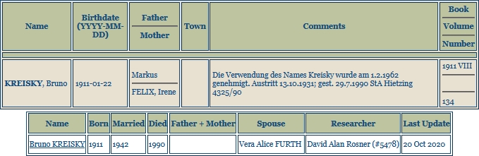 Záznam o jeho narození v databázi JewishGen opět s poznámkou o příjmení, další záznam zachycuje jeho svatbu