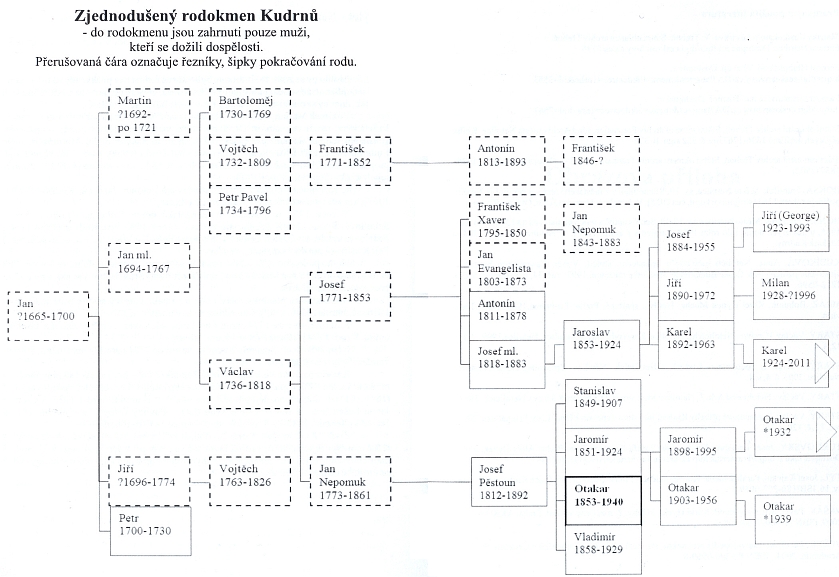 Rodokmen původně řeznického rodu Kudrnů