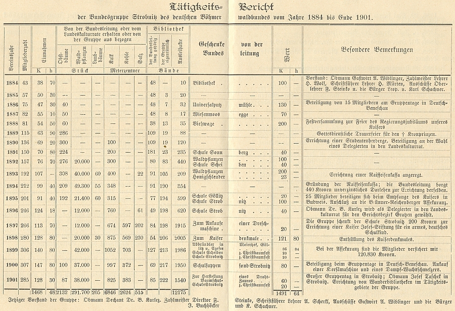 Zpráva o činnosti místní skupiny německého Böhmerwaldbundu v Horní Stropnici, kterou v roce 1884 spoluzaložil a jejímž byl i prvým zapisovatelem