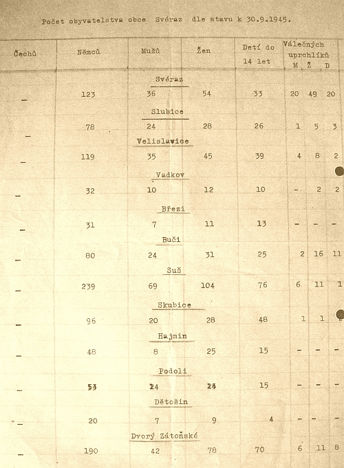 Počet obyvatel Svérazu a okolních obcí k 30. září 1945