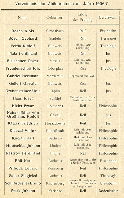 Psán ještě "Moutschka" na seznamu abiturientů budějovického státního gymnázia (hned za ním je spolužák až z dnes chorvatské Rijeky) z roku 1907