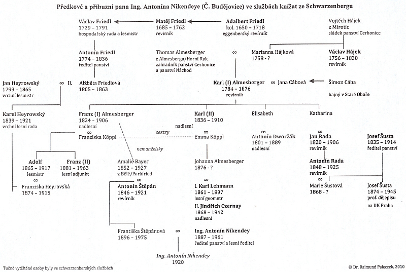 Rodokmen Antonína Nikendeye sestavil Dr. Raimund Paleczek - v příbuzenských liniích nacházíme i další autory zastoupené v Kohoutím kříži: Franze Almesbergera, Jana a Karla Heyrovského