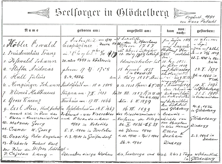 Takto v roce 1991 doplnil seznam duchovních v Glöckelbergu (viz i Alois Essl, Engelmar Unzeitig a Cajetan Lang)