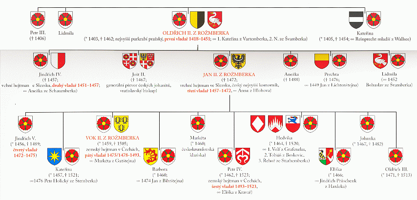 Vnuk Oldřicha II. z Rožmberka a rozrod k němu sahající