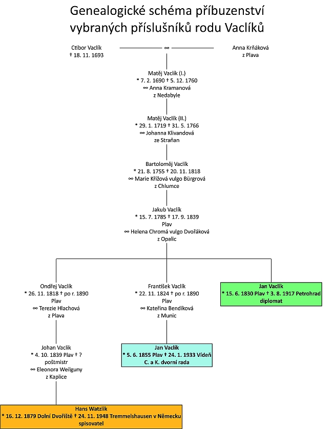 Vaclíkovo rodové schéma i s vazbou na Hanse Watzlika