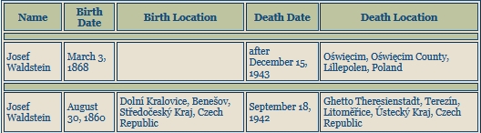 Databáze JewishGen zaznamenává dvě úmrtí osob téhož jména a přibližně stejného věku s možným omylem v místě narození