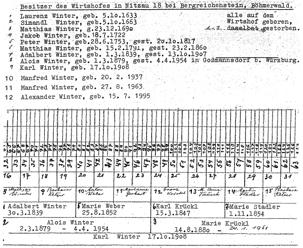 Úvod jím zpracovaného genealogického vývodu